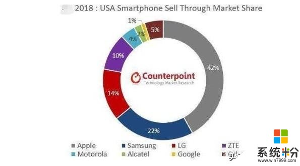 美國最受歡迎手機：喜歡iPhone，但偏愛這個安卓品牌，且無人撼動(5)