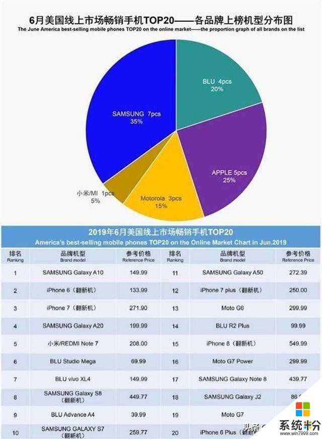 美國最受歡迎手機：喜歡iPhone，但偏愛這個安卓品牌，且無人撼動(6)