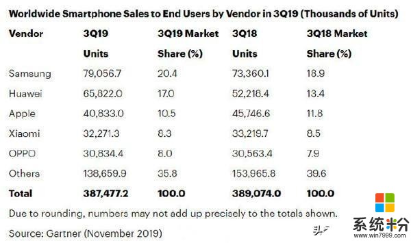 美國最受歡迎手機：喜歡iPhone，但偏愛這個安卓品牌，且無人撼動(7)