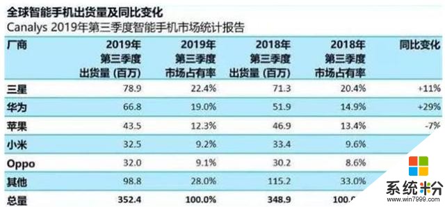 繼華為後，又一黑馬國產手機品牌崛起：成立僅一年半，全球排第七(2)