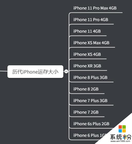 安卓手机运存已经12GB，iPhone为何还是只有4GB，够用吗？(3)
