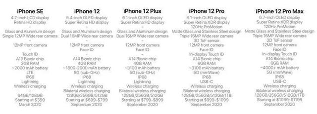 新iPhone就这样？明年有5款，除了SE2，还有更大惊喜(40)