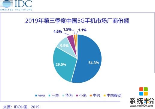 vivo和iQOO或将首批搭载高通骁龙865，明年5G手机值得期待(1)