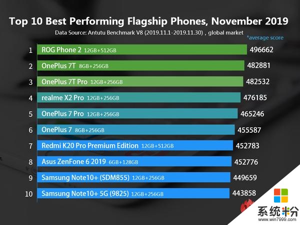 全球安卓手机性能排行出炉，华为竟无一款上榜，小米成最大赢家？(1)