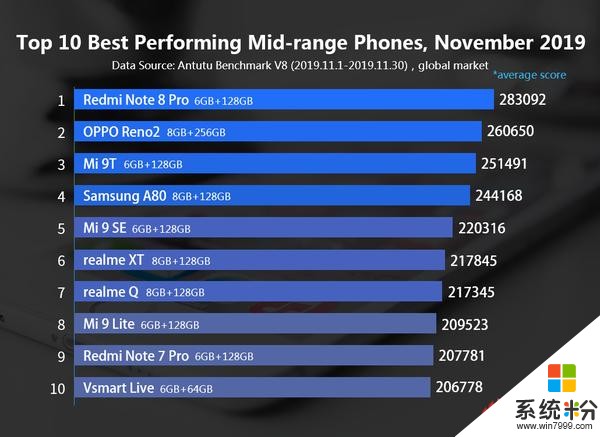 全球安卓手机性能排行出炉，华为竟无一款上榜，小米成最大赢家？(2)