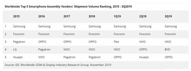 vivo表现出色，在2019年全球第三季度智能手机的出货量中排名第三(2)