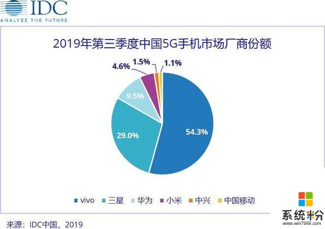 vivo表现出色，在2019年全球第三季度智能手机的出货量中排名第三(3)