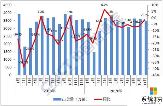 中国信通院发布手机报告：11月份5G手机出货量超500万(2)