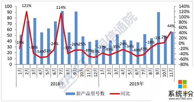 中国信通院发布手机报告：11月份5G手机出货量超500万(3)