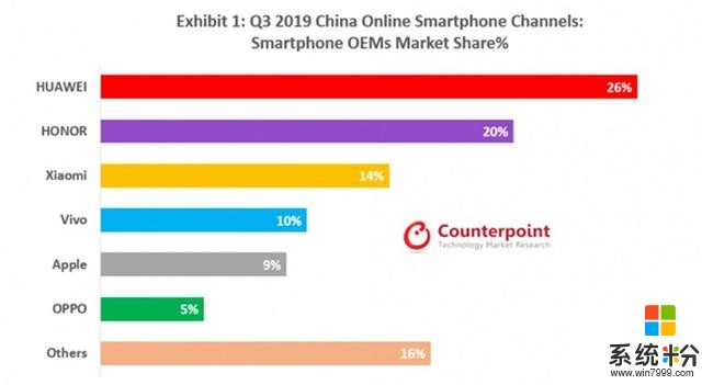 三季度中国智能手机线上市场份额报告：华为荣耀占据近半市场(1)