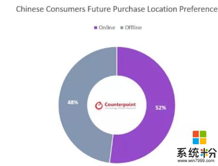 線上市場份額，華為接近半壁江山，OPPO僅有5%(4)