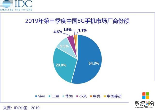 5G時代已經到來，究竟哪一家品牌發展最迅猛？毫無疑問是vivo(1)