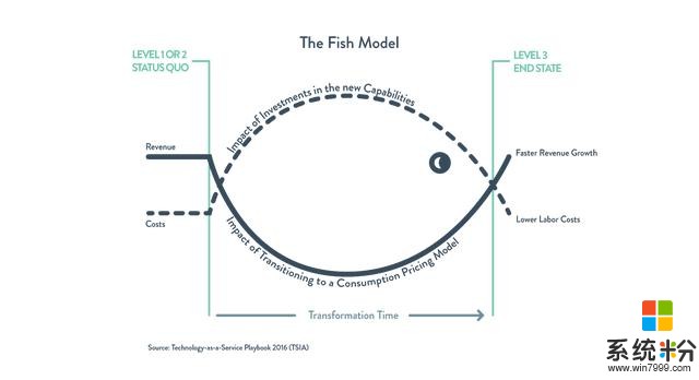 “吞下一条鱼”：大胆转型的微软CEO纳德拉成功了(2)