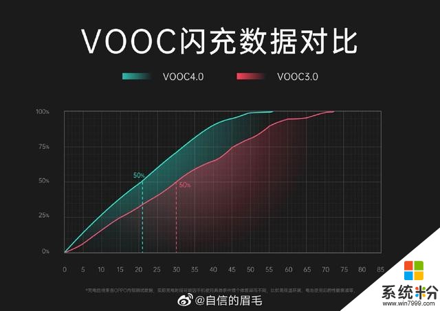 OPPOReno3系列升级VOOC闪充技术，20分钟充满50%电量(4)