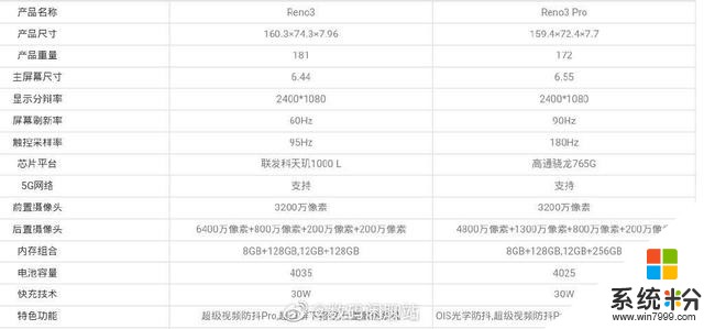 OPPOReno3Pro配置全麵曝光，4800萬四攝+4025mAh電池+30W快充(3)