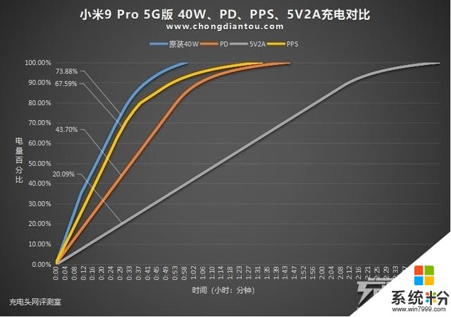 59分钟充满4000mAh，搭载40W快充小米9Pro5G版充电评测(27)