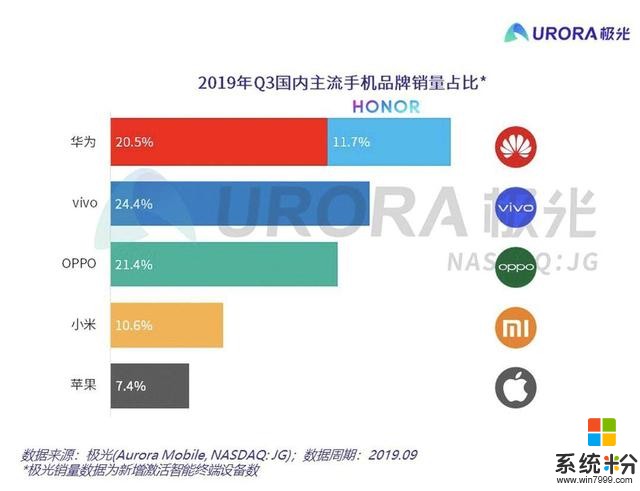 半数iPhone用户转投安卓阵营，华为或成最大赢家(3)