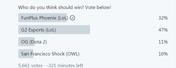 外媒票選年度最佳戰隊，G2與FPX入選，你更看好誰？(4)