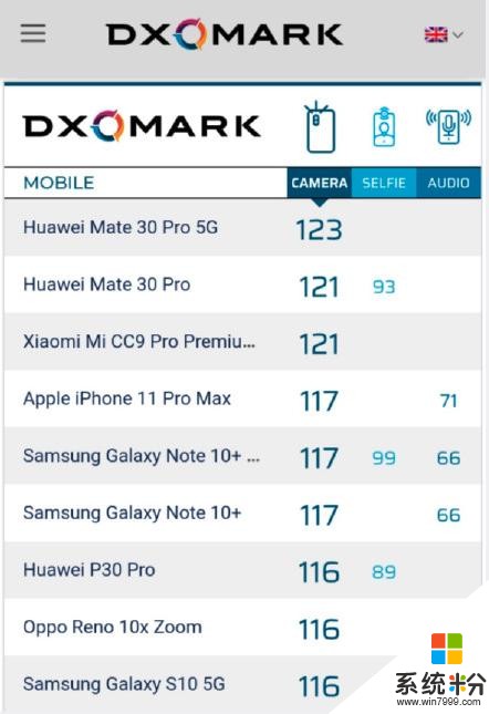 再次霸榜DxOmark榜單，華為拍照繼續獨步全球(3)