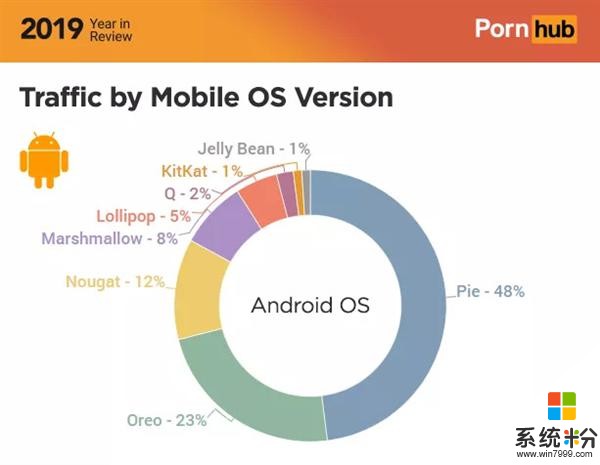 Pronhub公布Android系统份额占比：安卓10仅占2%