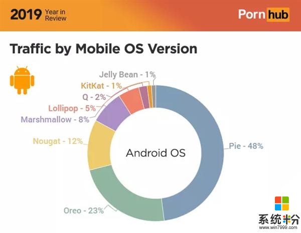 Pronhub公布Android係統份額占比：安卓10僅占2%(1)