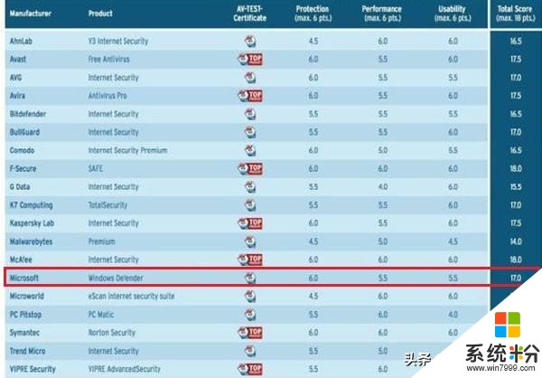 Win10还需要装杀毒软件吗？很多人都不知道，其实自带的才最强(5)