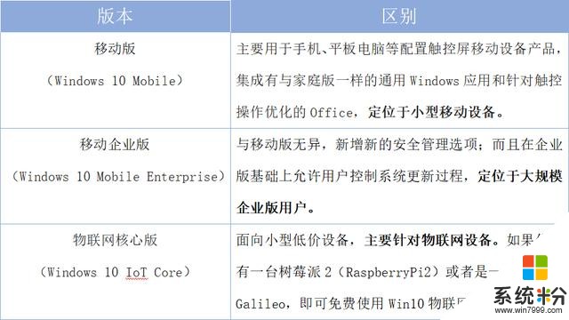 win7即将停止更新，7大win10版本强势来袭，升级哪个最好用？(6)