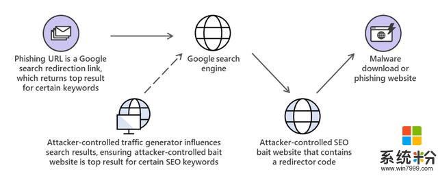 微软：最新钓鱼技术2019总结(1)