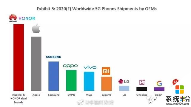 小米明年更差？调查称华为2020年将引领全球5G市场，小米跌出前5(1)