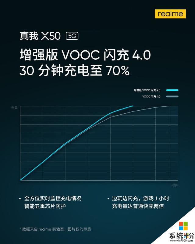 realmeX50搭載增強版VOOC4.0閃充，30分鍾充入70%(2)