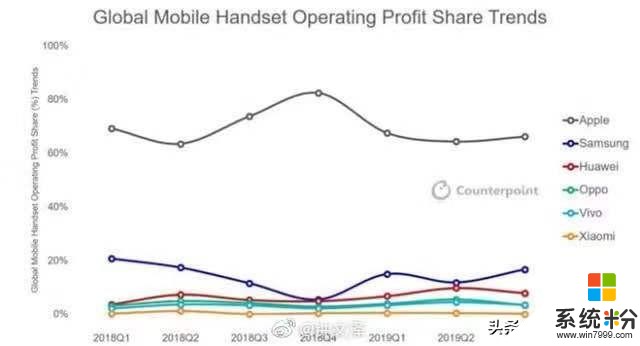 最新手机利润榜：苹果全球利润占比66%，华为等国产厂商最惨(1)