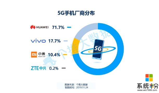 个推大数据：2019年华为5G手机最受消费者青睐(1)
