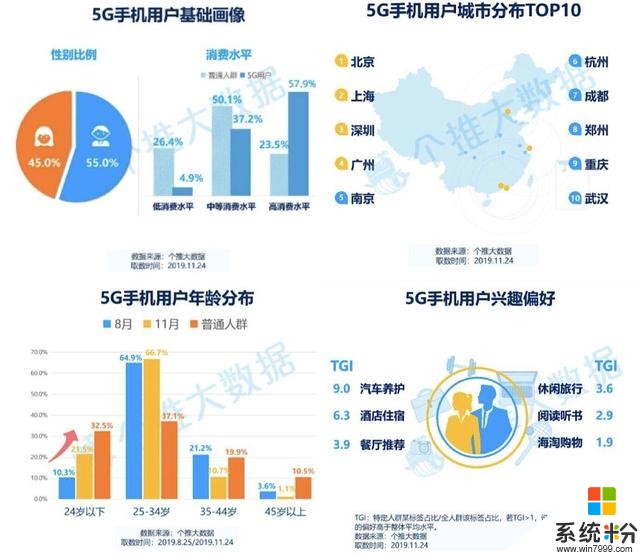 个推大数据：2019年华为5G手机最受消费者青睐(3)