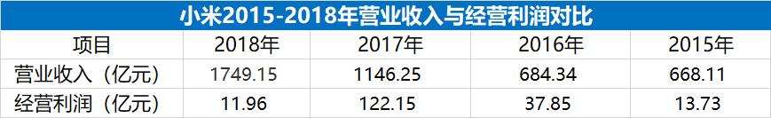 都说便宜没好货？雷军不服，创立小米十年只为证明“便宜有好货”(5)