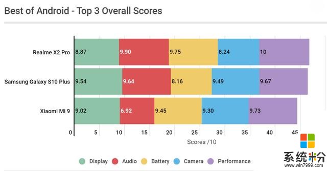 外媒评2019最佳安卓手机：Realme夺冠，小米9第三，华为P30第四(2)
