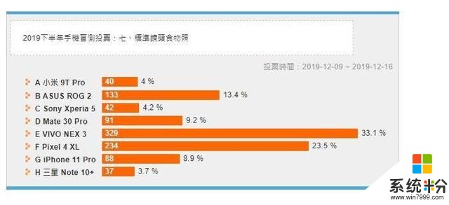 八款当家旗舰手机拍照盲测，vivoNEX3拿了四个第一(7)