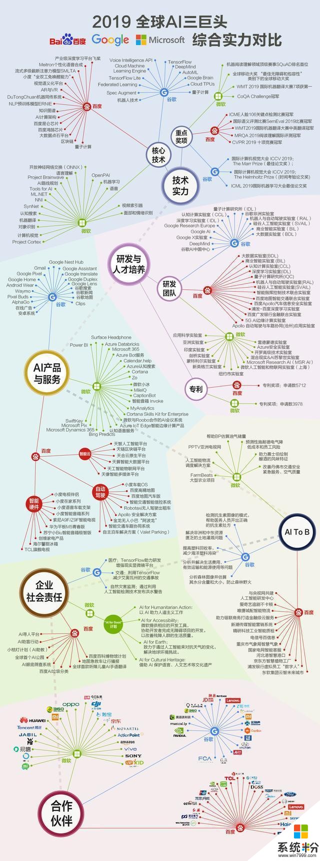 2019百度、穀歌、微軟三大AI巨頭實力比拚，論綜合實力誰更占優？(1)