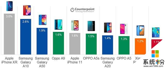iPhone依旧是最畅销的手机稳稳占据榜首(2)
