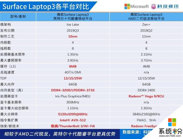 十代酷睿碾压Ryzen+微软SurfaceLaptop3双雄对决(2)