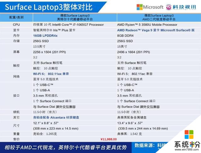 十代酷睿碾压Ryzen+微软SurfaceLaptop3双雄对决(9)