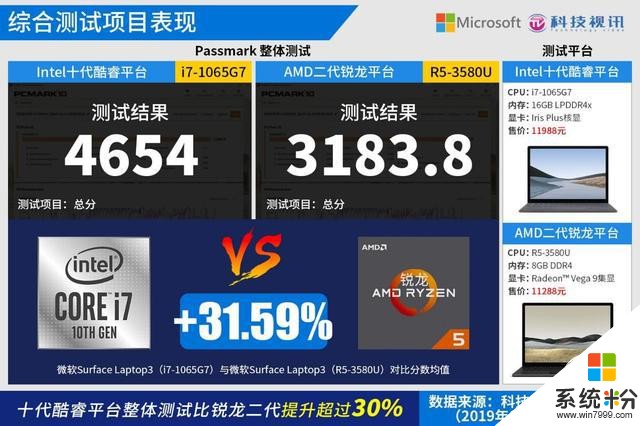 十代酷睿碾压Ryzen+微软SurfaceLaptop3双雄对决(34)