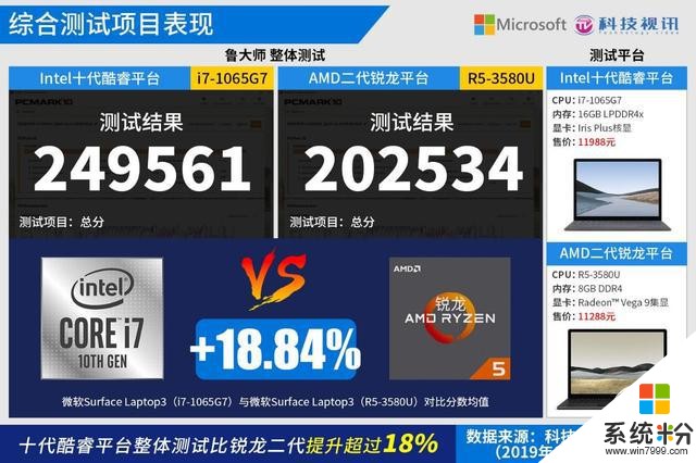 十代酷睿碾压Ryzen+微软SurfaceLaptop3双雄对决(37)