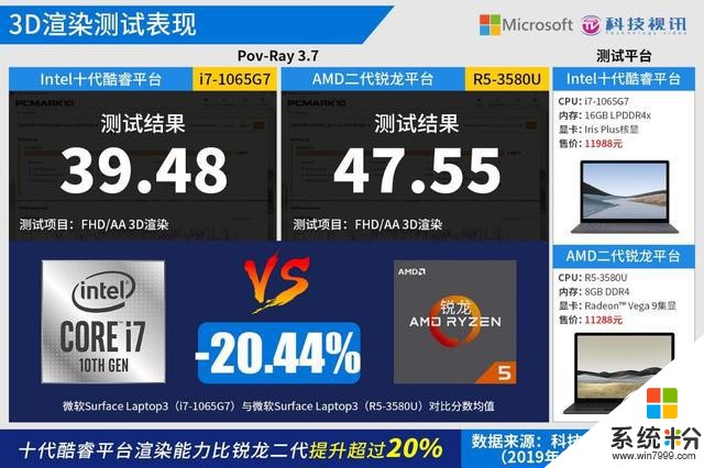 十代酷睿碾壓Ryzen+微軟SurfaceLaptop3雙雄對決(72)