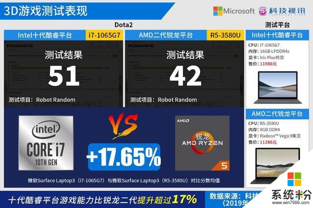 十代酷睿碾压Ryzen+微软SurfaceLaptop3双雄对决(78)