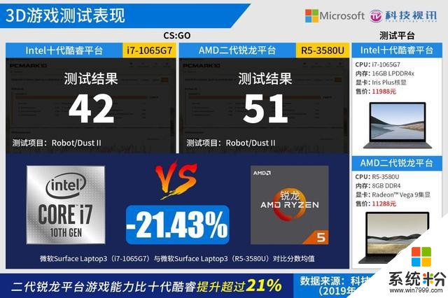 十代酷睿碾压Ryzen+微软SurfaceLaptop3双雄对决(81)