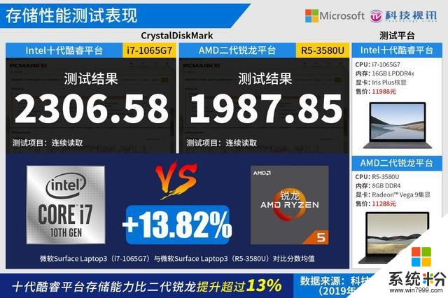 十代酷睿碾壓Ryzen+微軟SurfaceLaptop3雙雄對決(86)