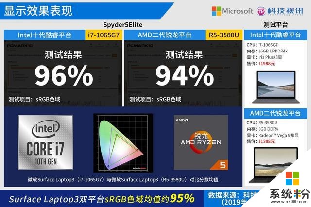十代酷睿碾压Ryzen+微软SurfaceLaptop3双雄对决(92)