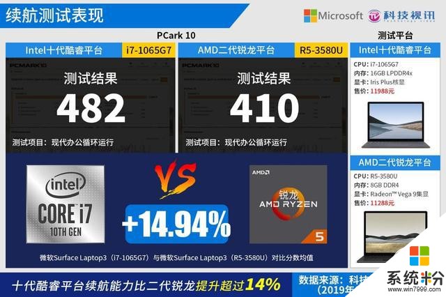 十代酷睿碾压Ryzen+微软SurfaceLaptop3双雄对决(95)