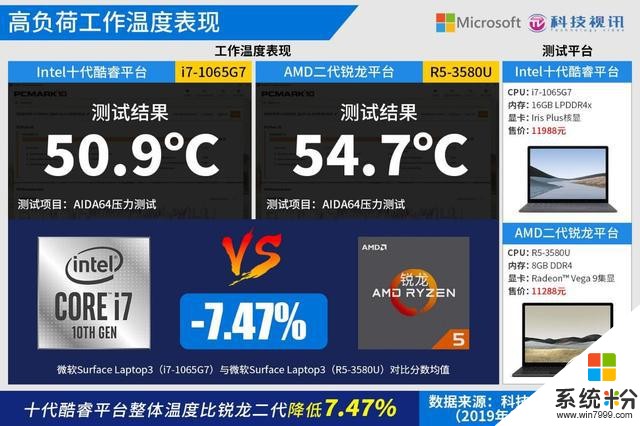 十代酷睿碾壓Ryzen+微軟SurfaceLaptop3雙雄對決(98)