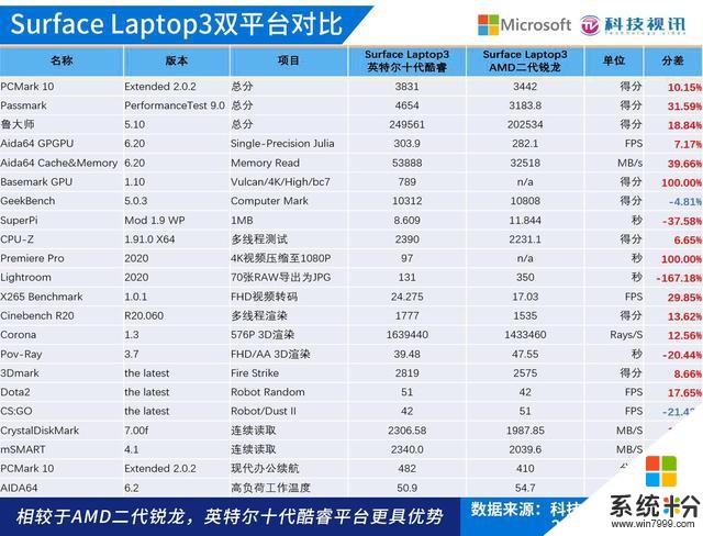 十代酷睿碾压Ryzen+微软SurfaceLaptop3双雄对决(99)